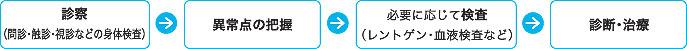 診療の流れ
